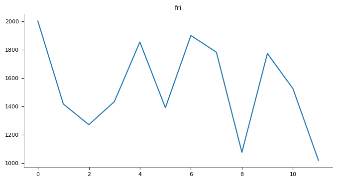 Chart 7
